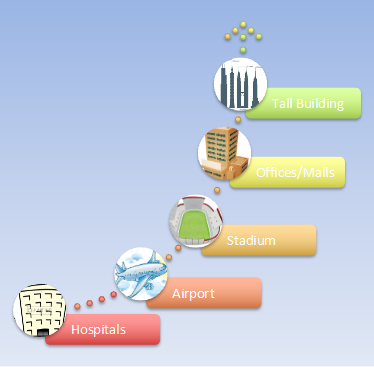 Examples of indoor wireless environments including hospitals, airports, stadiums, offices and tall buildings
